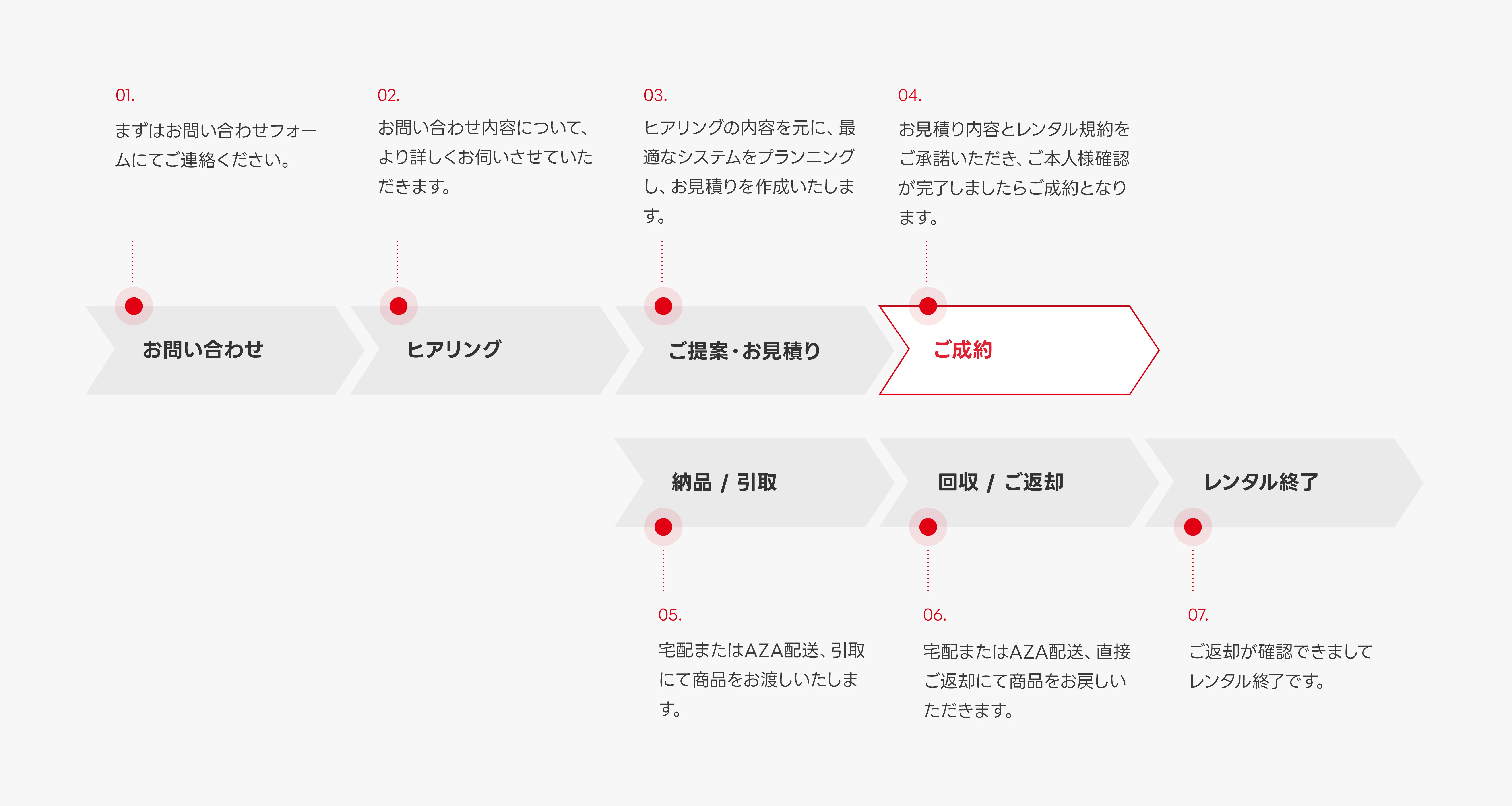 01.お問い合わせ 02.ヒアリング 03.ご提案・お見積り 04.ご成約 05.納品/取引 06.回収/ご返却 07.レンタル終了